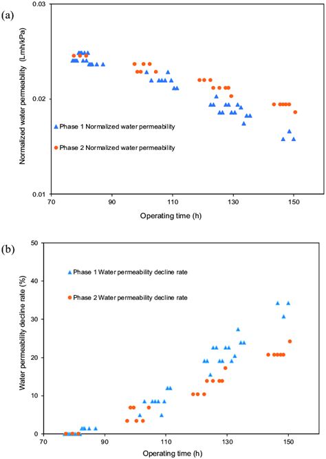 normalized water permeability test|normalized water permeability pdf.